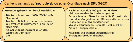 Krankengymnastik auf neurophysiologischer Grundlage nach BRGGER Anwendungsbereiche / Beschwerdebilder   Rckenschmerzen (HWS-/BWS-/LWS-     Syndrom)   Nacken-, Schulter- und Armschmerzen   ausstrahlende Schmerzen in die Beine     (Ischialgie)   Abnutzungserscheinungen an den    Gelenken (Arthrosen)   u.a.   Nach der von Alois Brgger begrndeten Methode werden Fehlbelastungen der Wirbelsule und Gelenke durch die Korrektur der zentralnervs gesteuerten Krperstatik und durch Lsen der im Alltag entstandenen Muskelverkrzungen - oftmals kombiniert mit Wrme - ausgeglichen.   Anschlieend werden physiologische Bewegungsablufe eingebt.